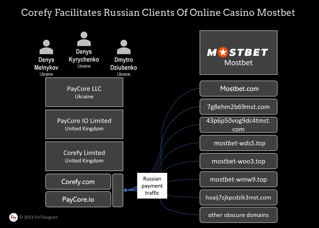 Вход через зеркало Mostbet на официальный сайт Mostbet